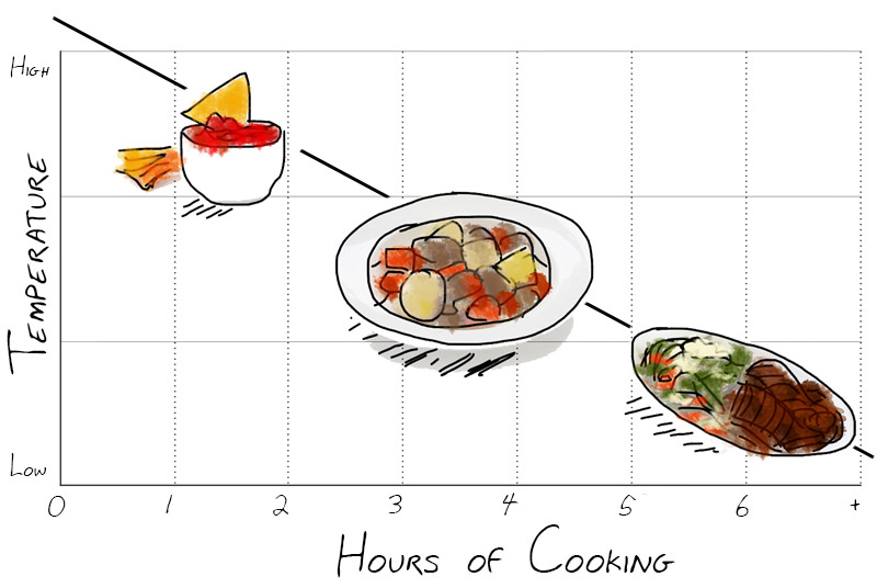 Hamilton Beach Slow Cooker 101 How a Slow Cooker Works